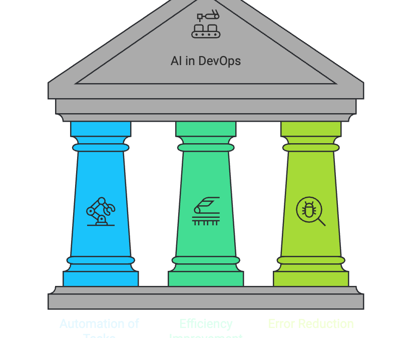 Enhancing DevOps with AI—Streamlining Workflows and Reducing Errors