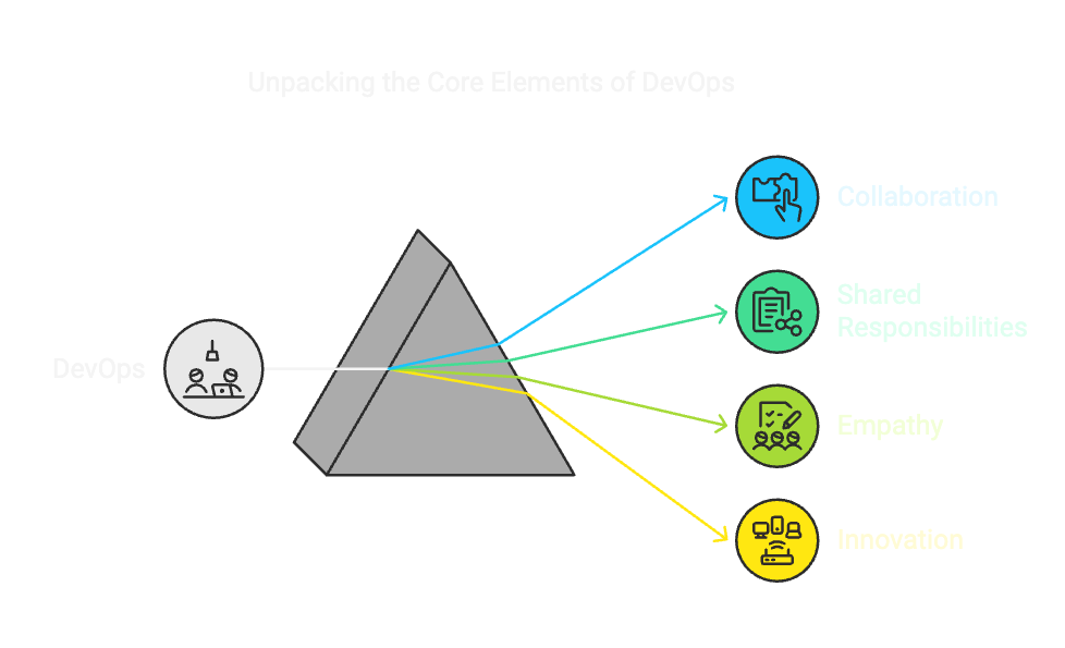 DevOps Prism